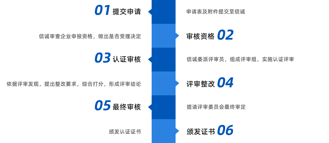 认证服务流程